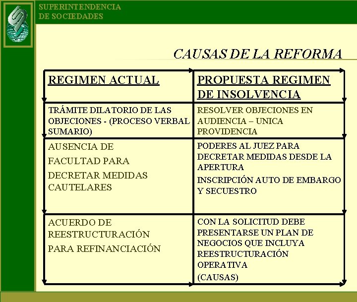 SUPERINTENDENCIA DE SOCIEDADES CAUSAS DE LA REFORMA REGIMEN ACTUAL PROPUESTA REGIMEN DE INSOLVENCIA TRÁMITE