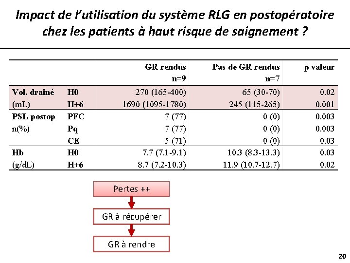 Impact de l’utilisation du système RLG en postopératoire chez les patients à haut risque
