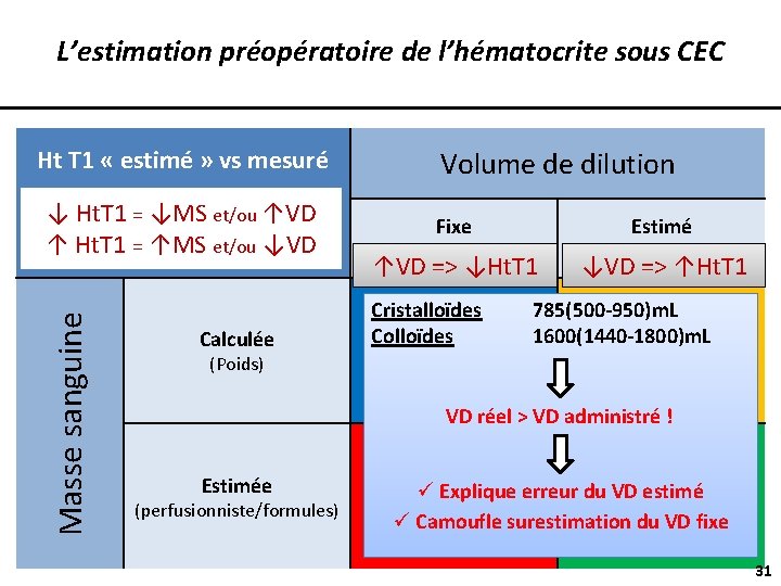 L’estimation préopératoire de l’hématocrite sous CEC Ht T 1 « estimé » vs mesuré