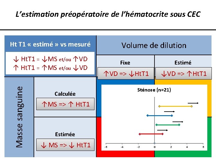L’estimation préopératoire de l’hématocrite sous CEC Ht T 1 « estimé » vs mesuré