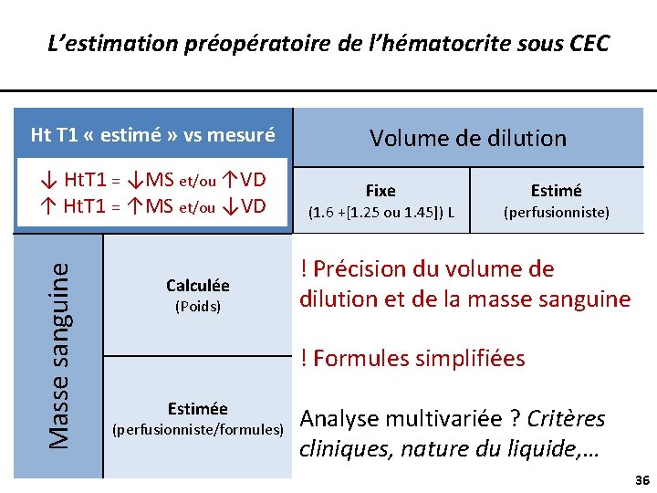 L’estimation préopératoire de l’hématocrite sous CEC Ht T 1 « estimé » vs mesuré