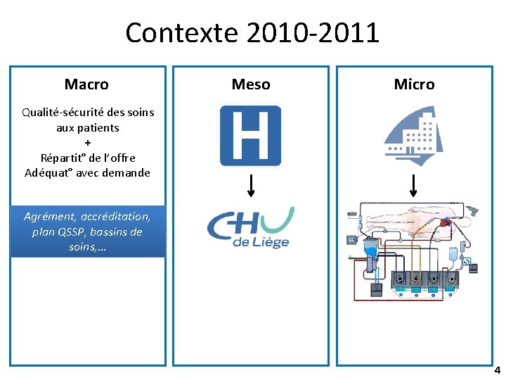 Contexte 2010 -2011 Macro Meso Micro Qualité-sécurité des soins aux patients + Répartit° de