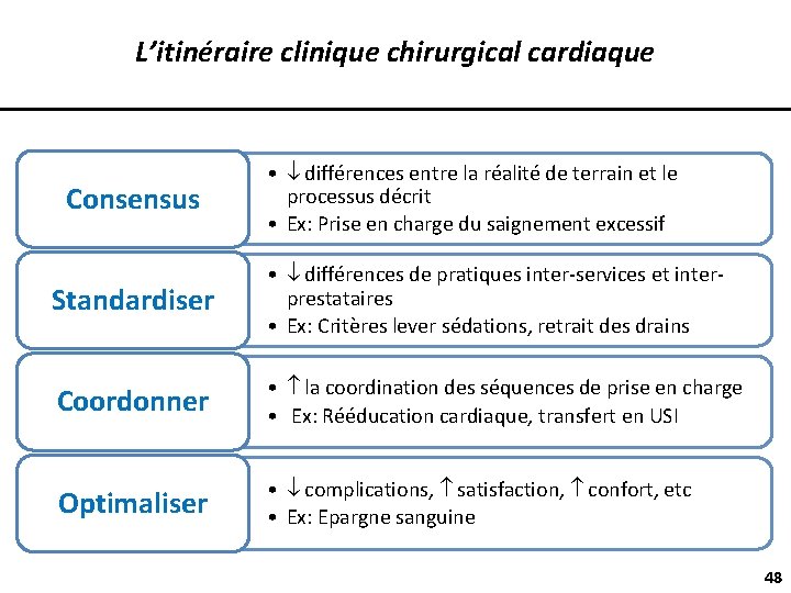 L’itinéraire clinique chirurgical cardiaque Consensus • différences entre la réalité de terrain et le
