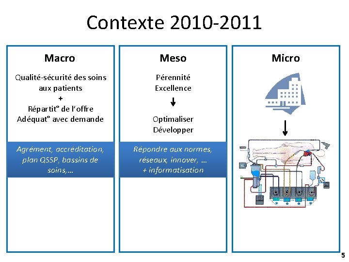 Contexte 2010 -2011 Macro Meso Qualité-sécurité des soins aux patients + Répartit° de l’offre