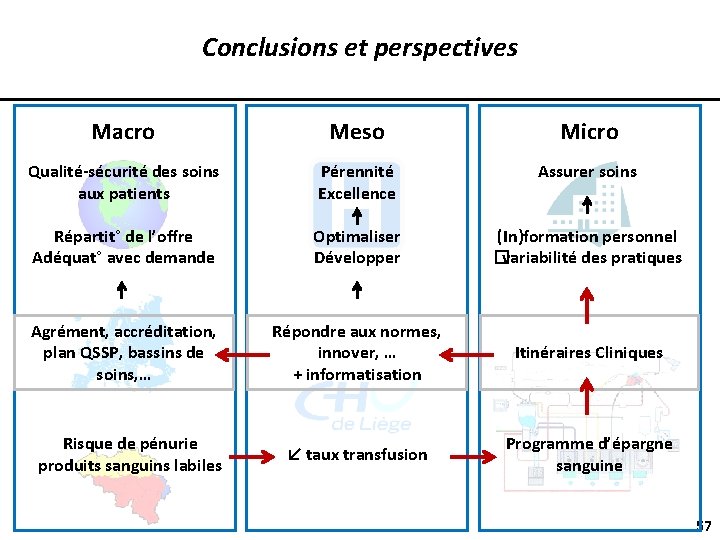 Conclusions et perspectives Contexte 2010 -2011 Macro Meso Micro Qualité-sécurité des soins aux patients