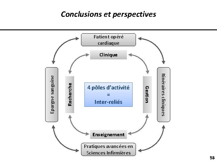 Conclusions et perspectives Patient opéré cardiaque Recherche Itinéraires cliniques 4 pôles d’activité = Inter-reliés