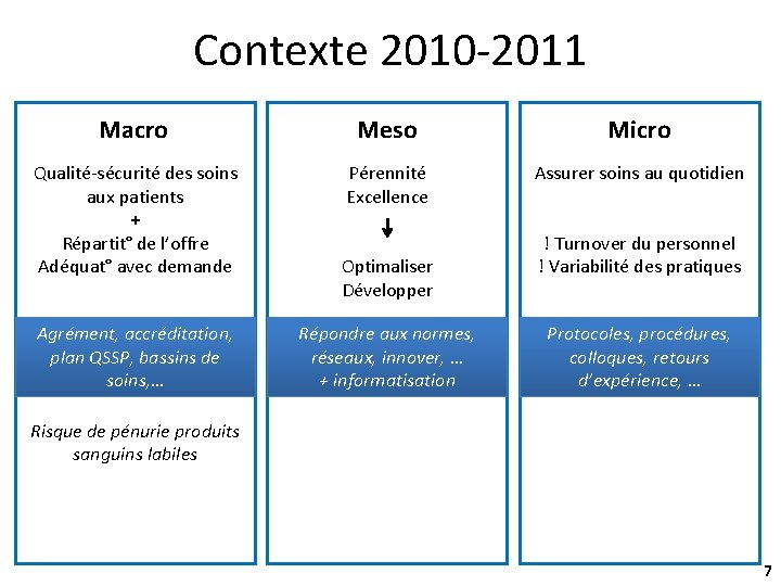 Contexte 2010 -2011 Macro Meso Micro Qualité-sécurité des soins aux patients + Répartit° de