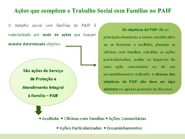 Ações que compõem o Trabalho Social com Famílias no PAIF O trabalho social com