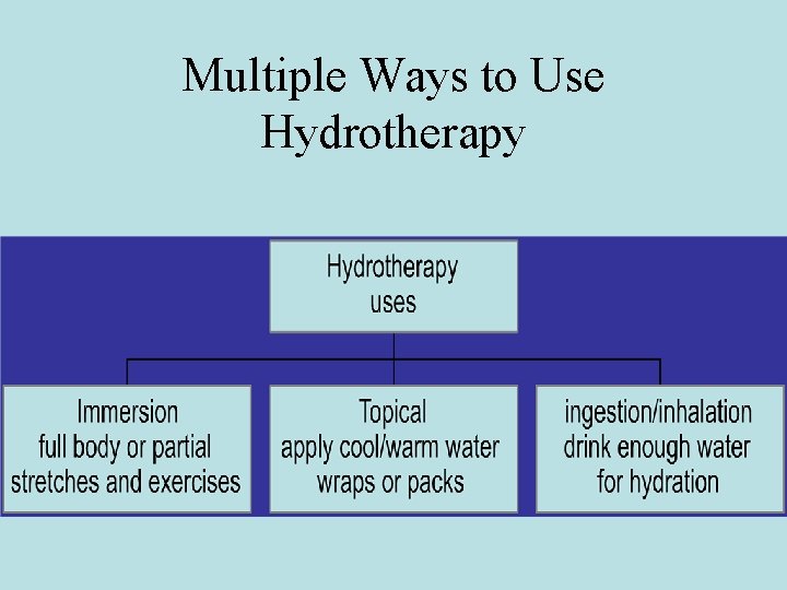 Multiple Ways to Use Hydrotherapy 