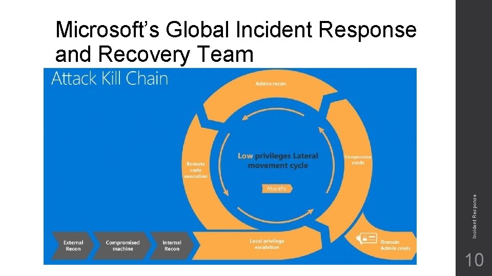 Incident Response Microsoft’s Global Incident Response and Recovery Team 10 Incident Response Microsoft’s Global Incident Response and Recovery Team 10