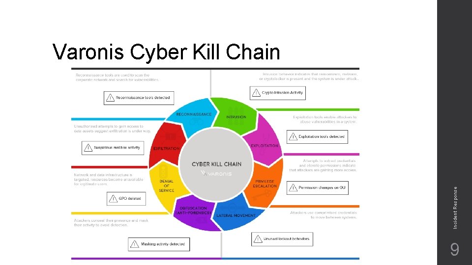 Incident Response Varonis Cyber Kill Chain 9 Incident Response Varonis Cyber Kill Chain 9