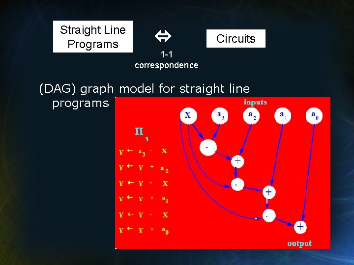 Straight Line Programs Circuits 1 -1 correspondence (DAG) graph model for straight line programs