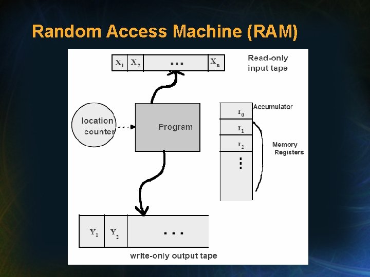 Random Access Machine (RAM) 