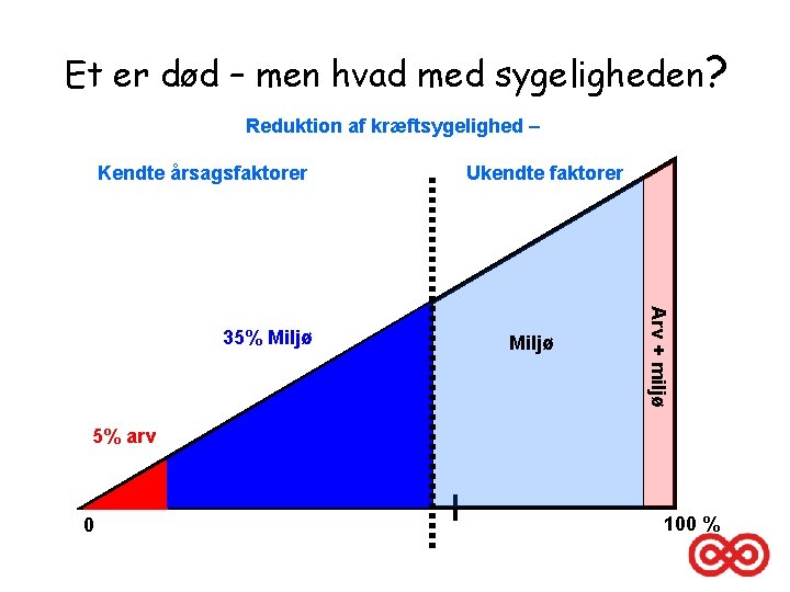 Et er død – men hvad med sygeligheden? Reduktion af kræftsygelighed – Kendte årsagsfaktorer
