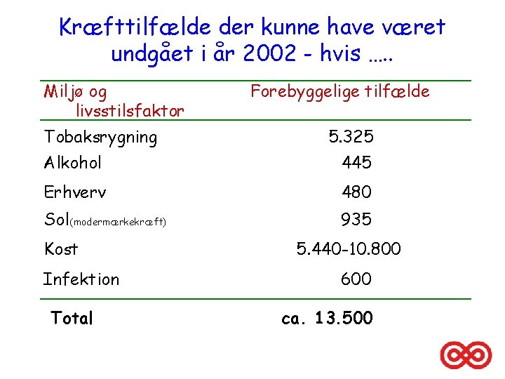 Kræfttilfælde der kunne have været undgået i år 2002 - hvis …. . Miljø
