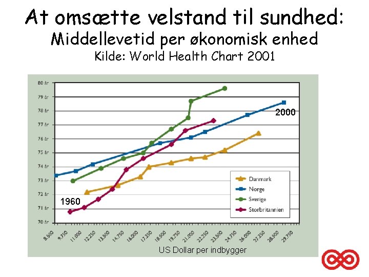 At omsætte velstand til sundhed: Middellevetid per økonomisk enhed Kilde: World Health Chart 2001