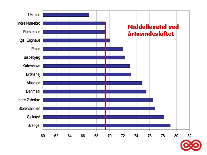 Middellevetid ved årtusindeskiftet 