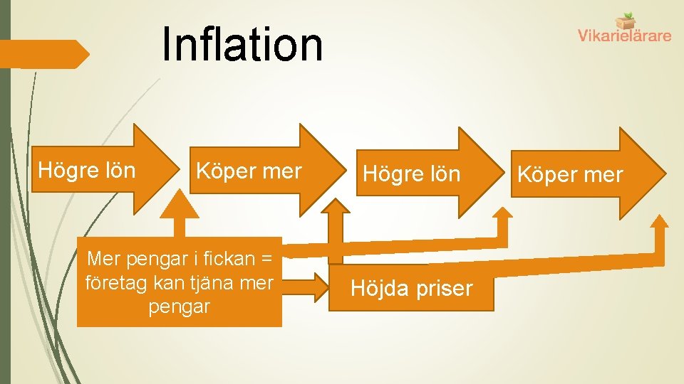 Inflation Högre lön Köper mer Mer pengar i fickan = företag kan tjäna mer