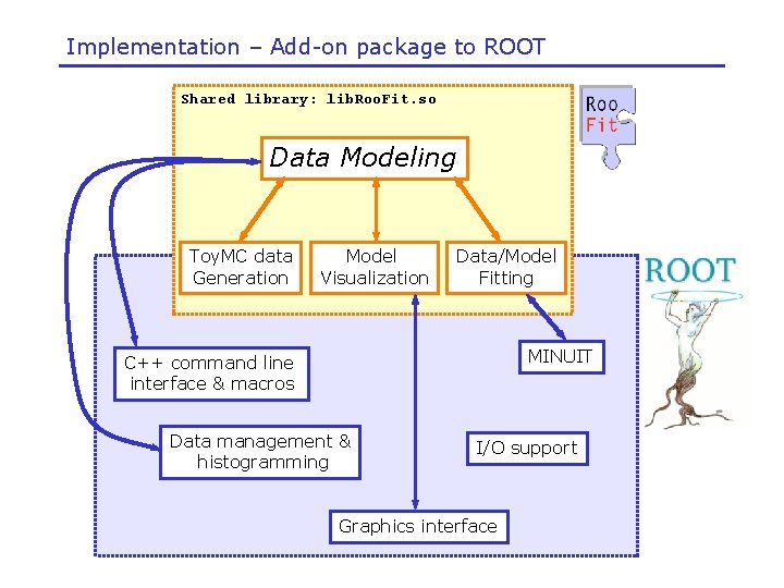 Implementation – Add-on package to ROOT Shared library: lib. Roo. Fit. so Data Modeling
