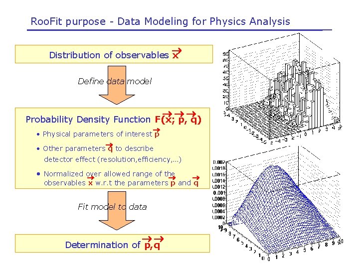 Roo. Fit purpose - Data Modeling for Physics Analysis Distribution of observables x Define