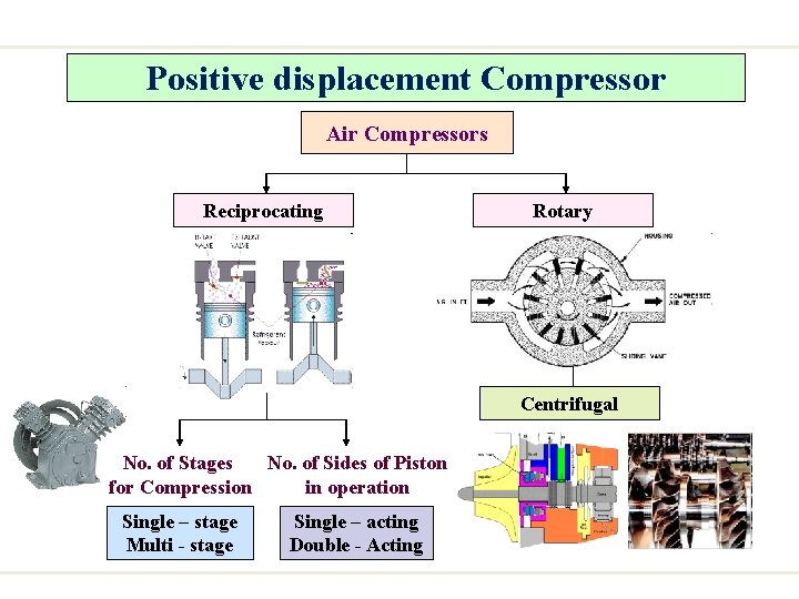 Positive displacement Compressor Air Compressors Reciprocating Rotary Centrifugal No. of Stages No. of Sides