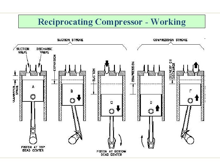 Reciprocating Compressor - Working 