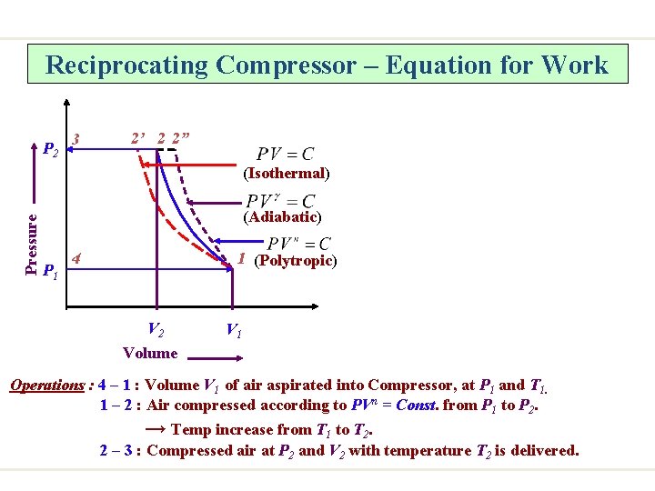 Reciprocating Compressor – Equation for Work P 2 3 2’ 2 2” Pressure (Isothermal)