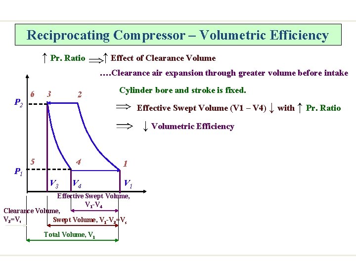 Reciprocating Compressor – Volumetric Efficiency ↑ Pr. Ratio ↑ Effect of Clearance Volume ….