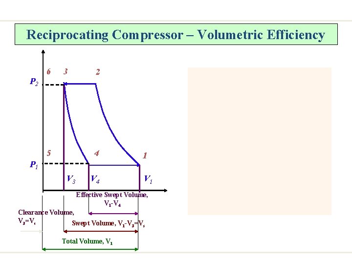 Reciprocating Compressor – Volumetric Efficiency 6 3 P 2 5 2 4 P 1