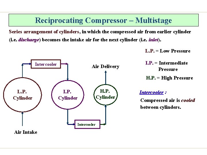 Reciprocating Compressor – Multistage Series arrangement of cylinders, in which the compressed air from