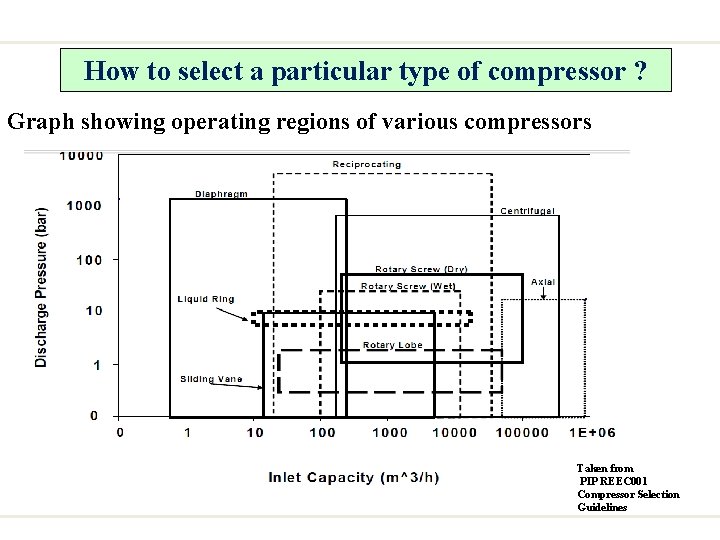 How to select a particular type of compressor ? Graph showing operating regions of