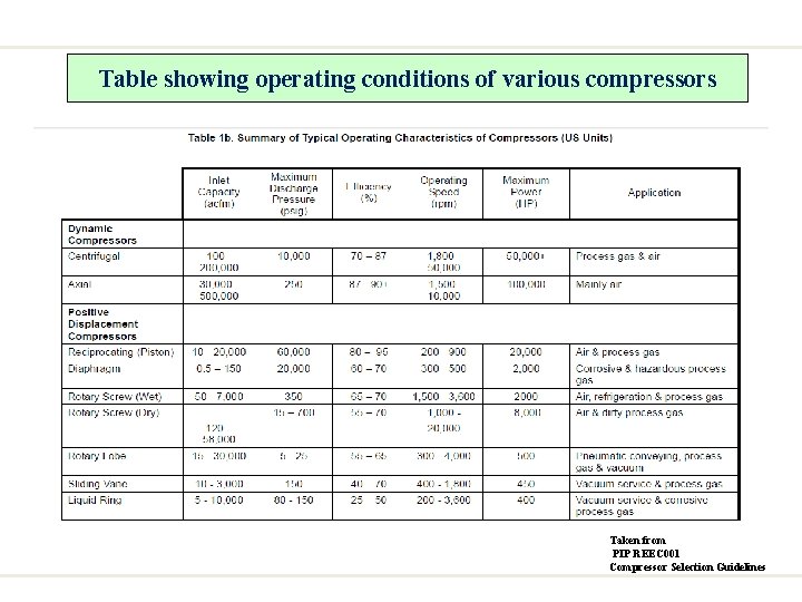 Table showing operating conditions of various compressors Taken from PIP REEC 001 Compressor Selection