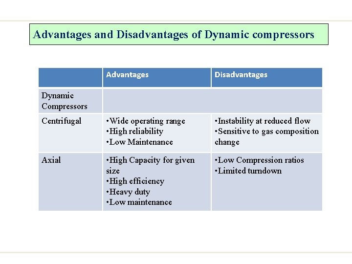 Advantages and Disadvantages of Dynamic compressors Advantages Disadvantages Centrifugal • Wide operating range •