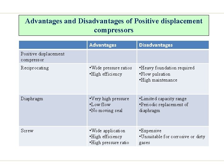 Advantages and Disadvantages of Positive displacement compressors Advantages Disadvantages Reciprocating • Wide pressure ratios