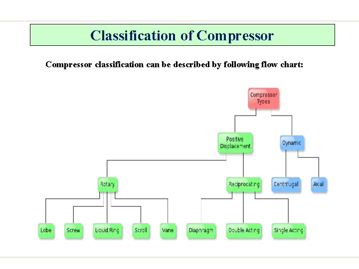 Classification of Compressor classification can be described by following flow chart: 