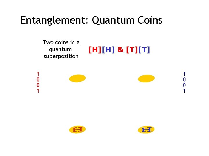 Entanglement: Quantum Coins Two coins in a quantum superposition 1 0 0 1 [H][H]