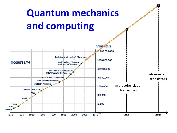 Quantum mechanics and computing atom-sized transistors molecular-sized transistors 2025 2040 