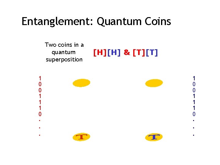 Entanglement: Quantum Coins Two coins in a quantum superposition 1 0 0 1 1
