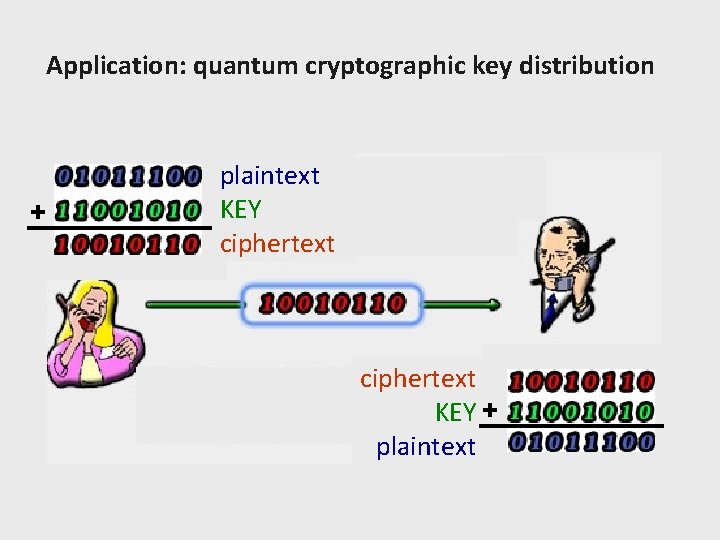 Application: quantum cryptographic key distribution + plaintext KEY ciphertext KEY + plaintext 