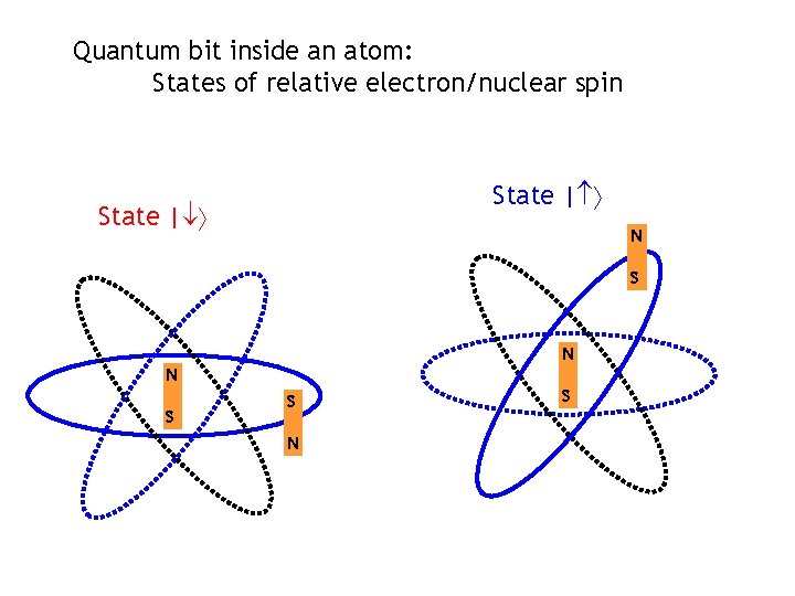 Quantum bit inside an atom: States of relative electron/nuclear spin State | N S