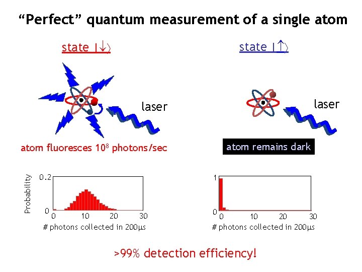 “Perfect” quantum measurement of a single atom state | laser atom remains dark Probability