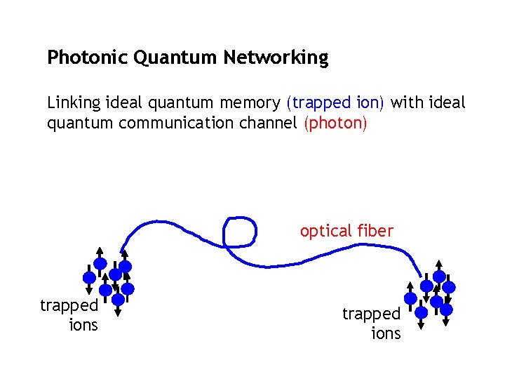 Photonic Quantum Networking Linking ideal quantum memory (trapped ion) with ideal quantum communication channel