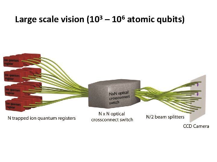 Large scale vision (103 – 106 atomic qubits) 