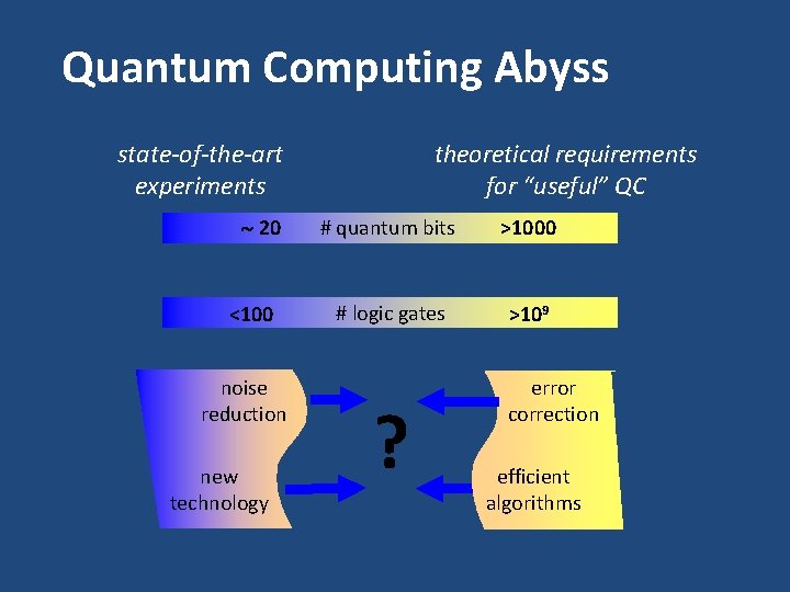 Quantum Computing Abyss theoretical requirements for “useful” QC state-of-the-art experiments 20 <100 noise reduction
