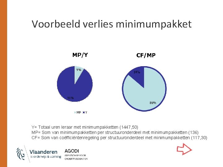 Voorbeeld verlies minimumpakket MP/Y 9% 91% MP Y Y= Totaal uren leraar met minimumpakketten