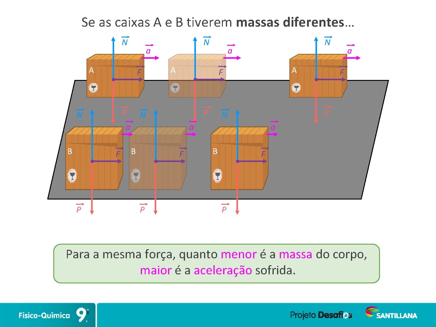Se as caixas A e B tiverem massas diferentes… N a A F P