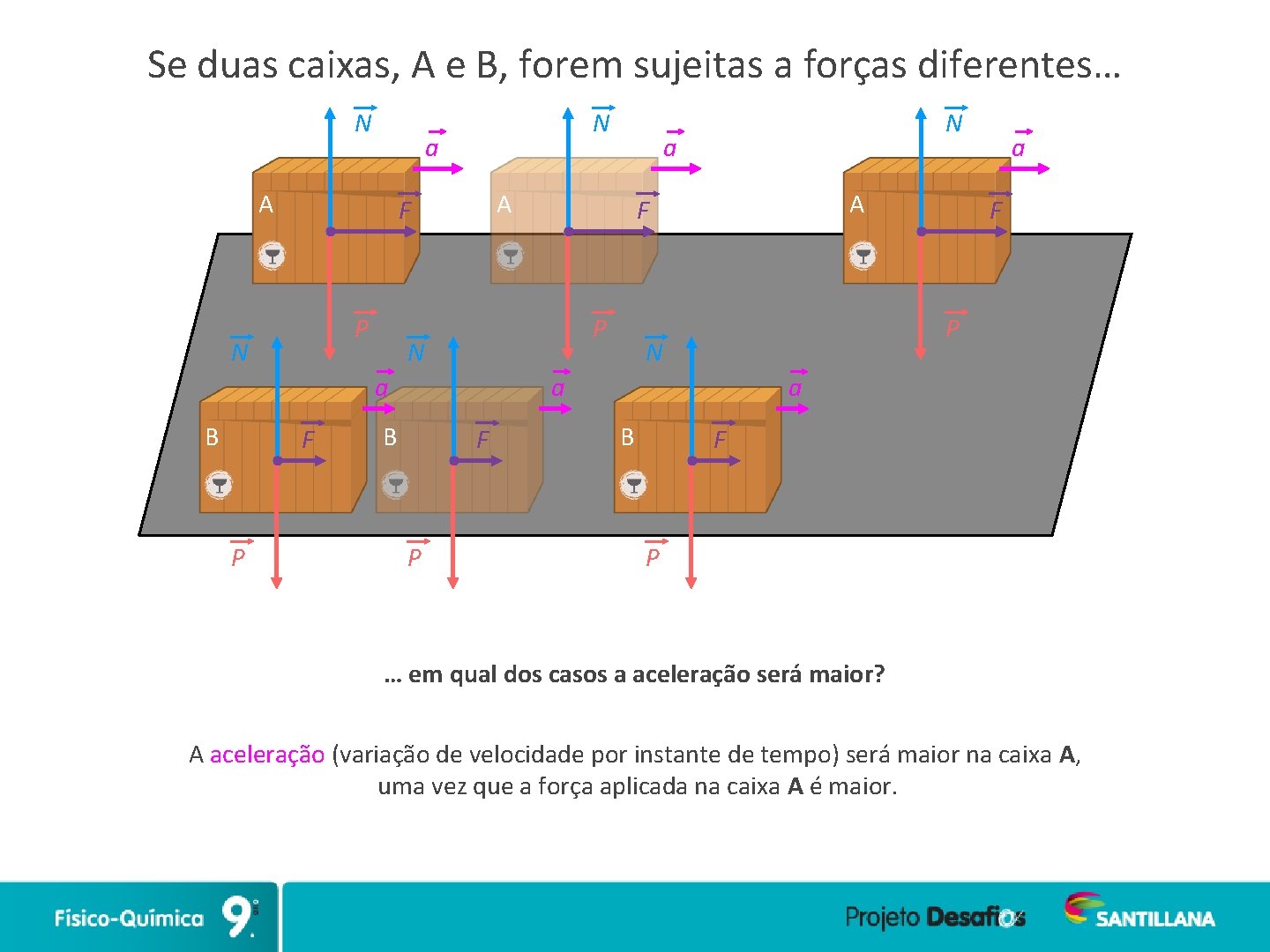 Se duas caixas, A e B, forem sujeitas a forças diferentes… N N a