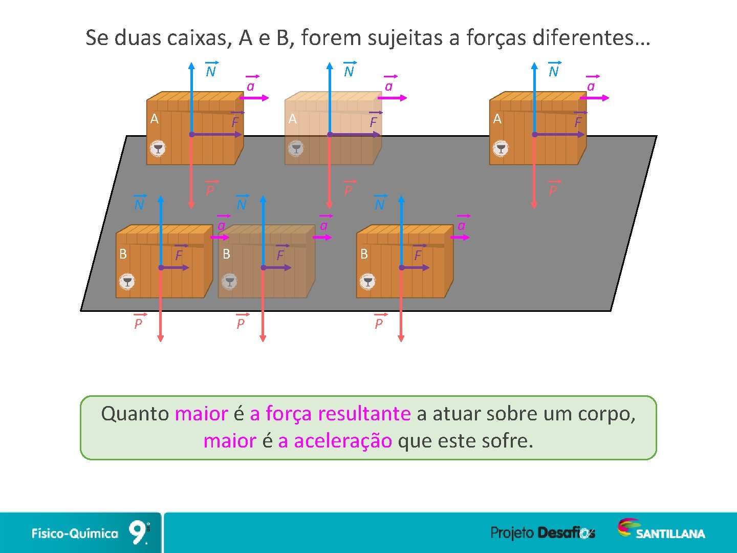 Se duas caixas, A e B, forem sujeitas a forças diferentes… N N a