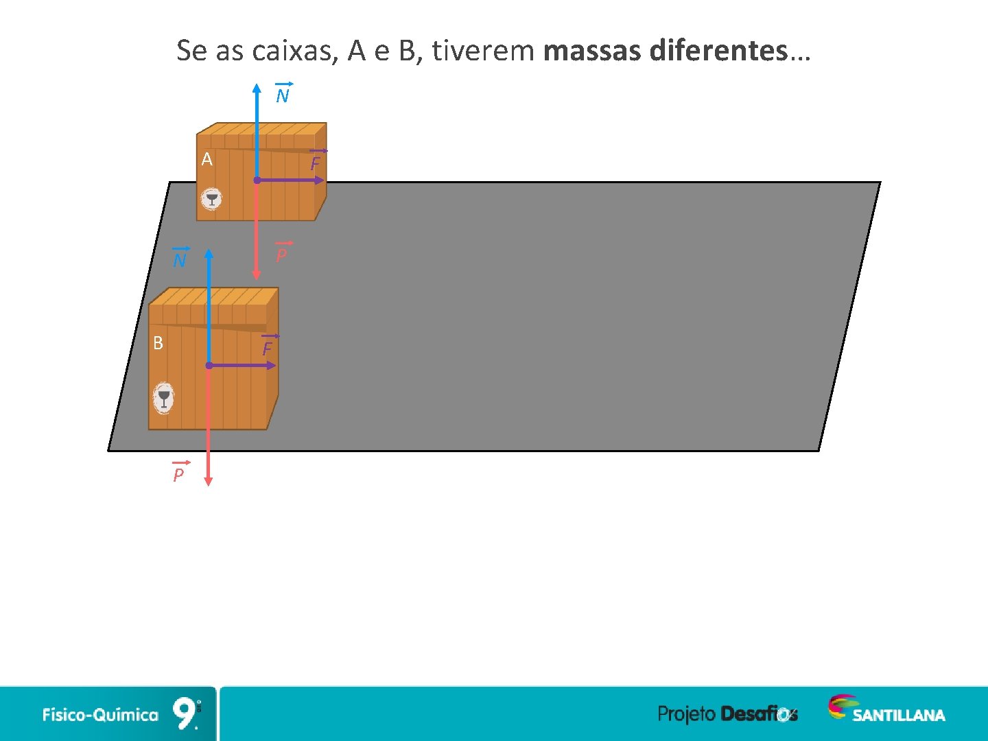 Se as caixas, A e B, tiverem massas diferentes… N A F P N