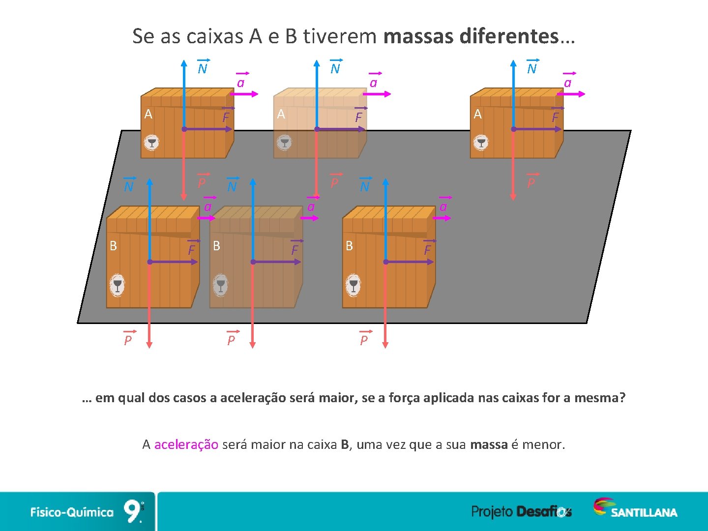 Se as caixas A e B tiverem massas diferentes… N a A F P